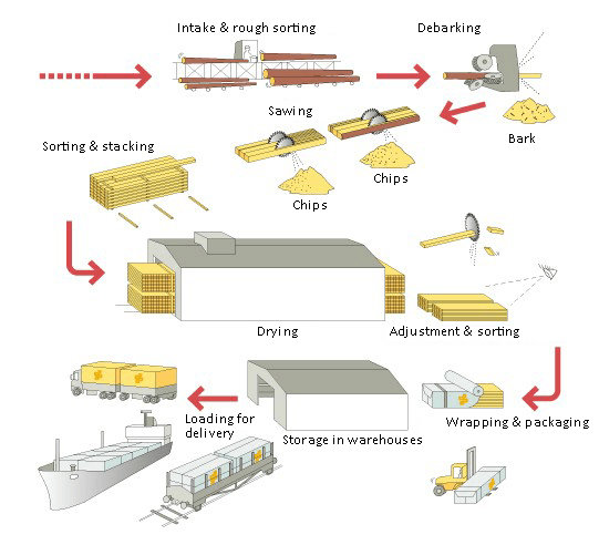 Timber Manufacturing Process Flow Chart